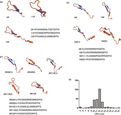 Mycobacterium Tuberculosis Peptide E7 HLA DRB1 Tetramers With Different