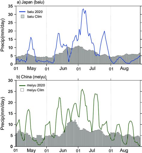 Seasonal Evolution Of Precipitation Averaged Over Japan Based On The