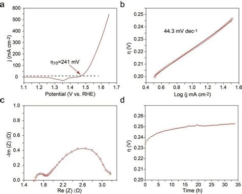 A Ir Corrected 85 Ir Drop Compensation Lsv Curve Of Oer At A Scan