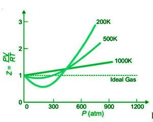 Deviation Of Real Gases From Ideal Gas Behaviour GeeksforGeeks