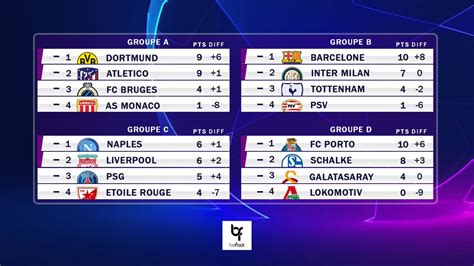 Ligue des champions Résultats et classement complet de cette première