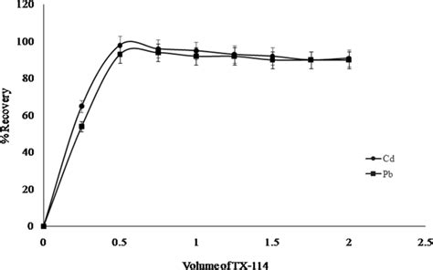 Effect Of Volume Of Tx 114 On The Percent Recovery Of Cadmium Cd And Download Scientific