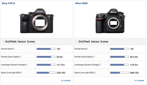 Sony A R Iii Ties Nikon D Best Mirrorless Full Frame Camera Dxomark