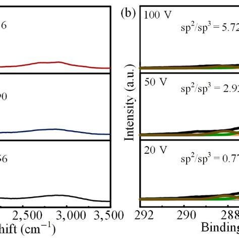 A Raman Spectra And B Xps Spectra Of Carbon Films Prepared Under