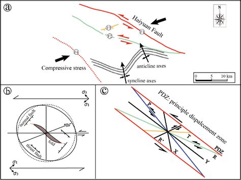 Schematic Diagrams Showing The Simplified Geologic Structures Of The