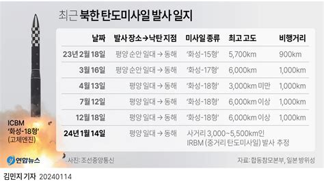 그래픽 북한 탄도미사일 발사 일지 연합뉴스