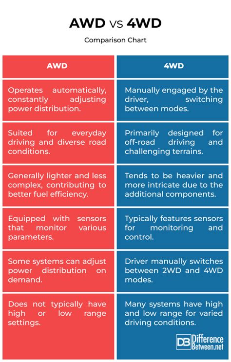 AWD vs. 4WD | Difference Between