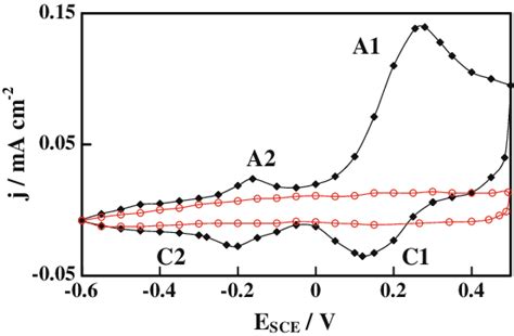 Cyclic Voltammograms Of Pure Gold Electrodes In 60 Mm Phosphate Buffer Download Scientific