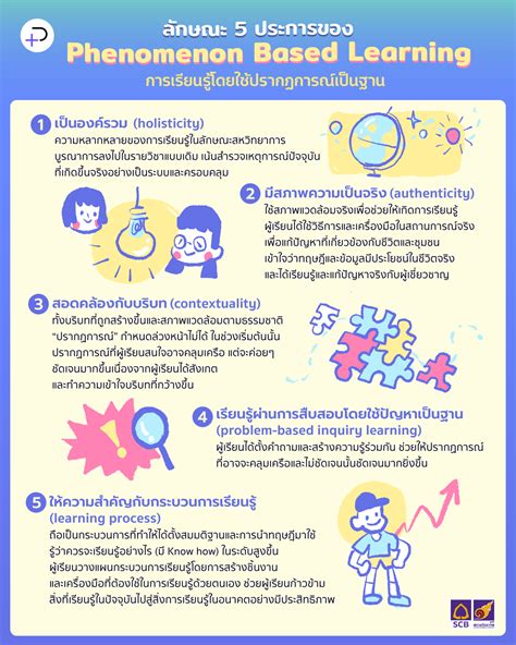 Phenomenon Based Learning การเรียนรู้โดยใช้ปรากฏการณ์เป็นฐาน The