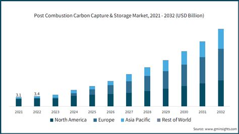 Post Combustion Carbon Capture Storage Market Report