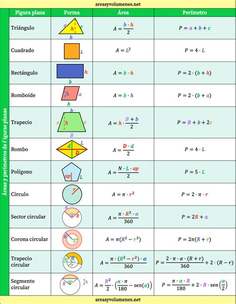 Fórmulas De Áreas Y Perímetros