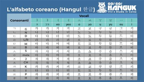 Impariamo insieme l'alfabeto coreano hangul- Go! Go! Hanguk