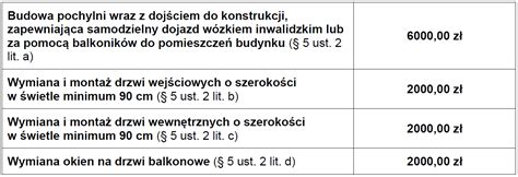 Dofinansowanie Likwidacji Barier Architektonicznych PCPR Limanowa