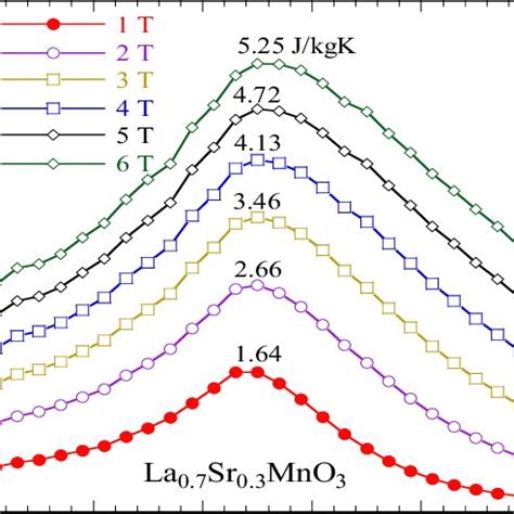 Magnetic Entropy Change Of The La 0 7 Sr 0 3 Mn 0 9 Al 0 1 O 3 Sample