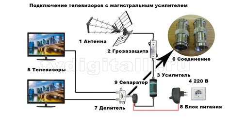 Как подключить уличную антенну с усилителем к телевизору