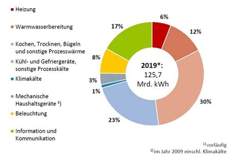 Strom Sparen Schnelle Tipps Mit Gro Er Wirkung