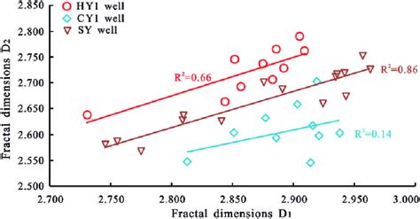 The Relationship Between Fractal Dimensions D1 And D2 From Well HY1