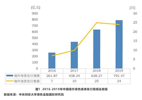 气候金融 2019年中资主体境外发行绿色债券情况分析 中央财经大学绿色金融国际研究院