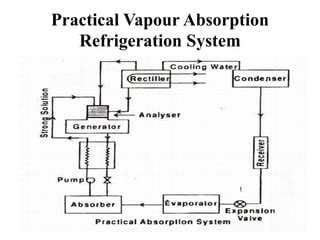 Refrigeration And Airconditioning Basics Ppt