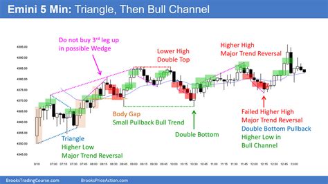 Emini Test Of Day Moving Average Brooks Trading Course