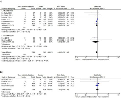 Individualized Antimicrobial Dose Optimization A Systematic Review And