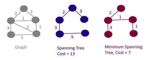 Introduction To Minimum Spanning Tree MST