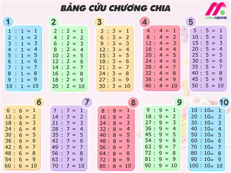 B Ng C U Ch Ng Nh N Chia T N M O H C Nhanh