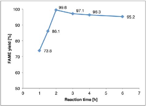 Effect Of Reaction Time On The Fame Yield Reaction Conditions