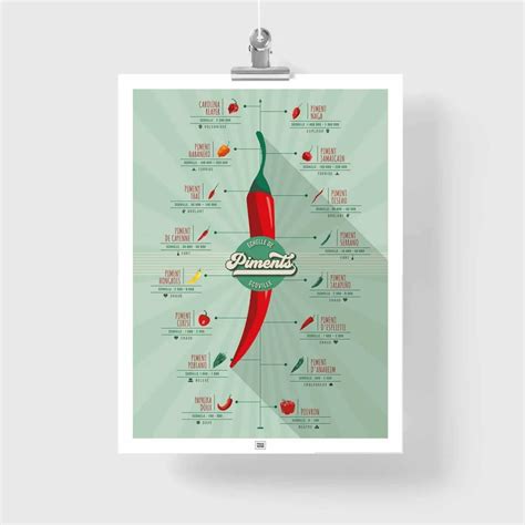 Affiche Piments L Chelle De Scoville