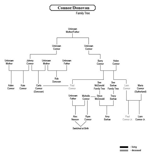 Corrie Connections: Connor/Donovan Family Tree