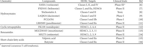 Characteristics of HDAC inhibitors in clinical trials. | Download Table