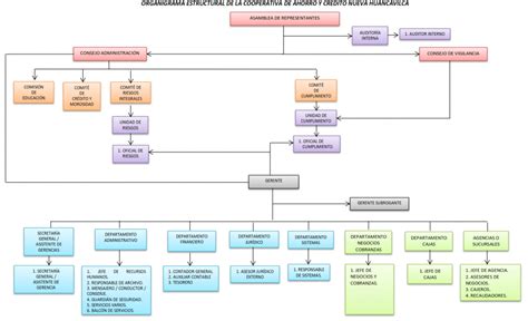 Organigrama Funcional Cooperativa Huancavilca