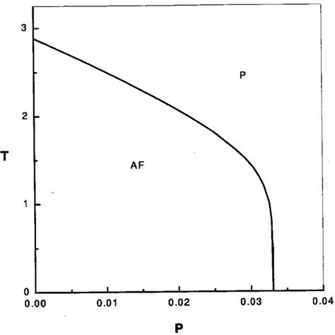 Phase Diagram Of The Two Dimensional Ferromagnetic Ising Model With