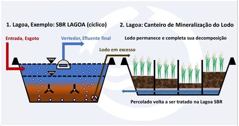 Tratamento De Lodos Rot Ria