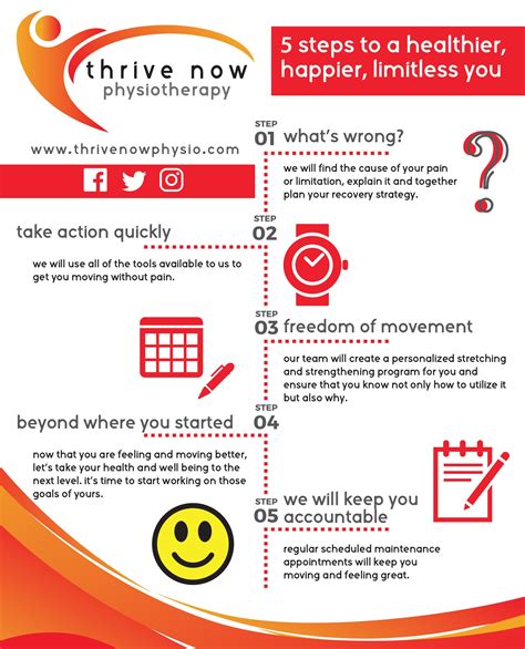 Our 5 Step Plan Thrive Now Physiotherapy