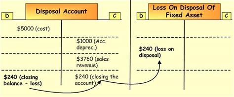 Fixed Asset Accounting Disposal Of Fixed Asset Accounting Corner