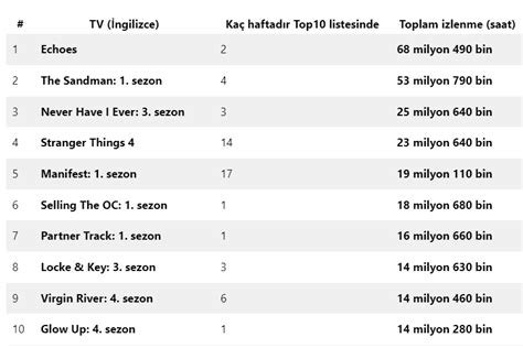 Netflix te En Çok İzlenenler Belli Oldu Zirve Değişti Forumel
