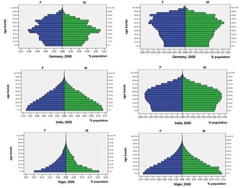 Population pyramids of Germany, India and Niger: comparison between ...