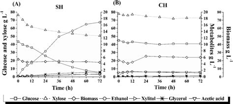 Glucose And Xylose Consumption And Cellular Biomass Acetic Acid