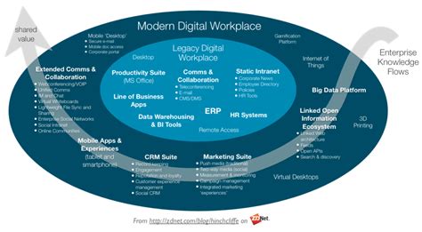 Digital Workplace Hype Or Reality Intranet Design Intranet News