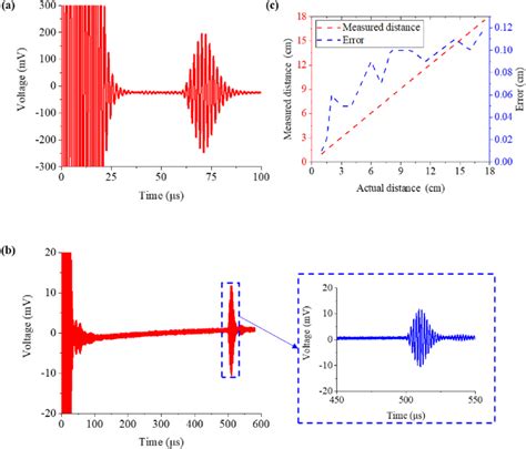 Ultrasonic Ranging In Air A Pulse Echo At Close Range B Pulse