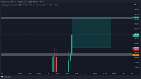 Toos Forex Trading Ny Session Rd Aug Youtube