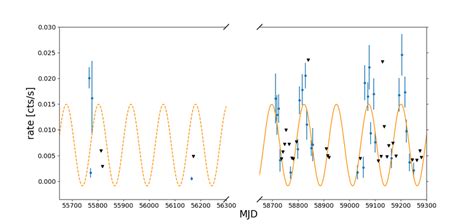 Super Orbital Period In Ngc Ulx Light Curve Binned In Interval