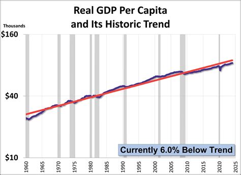 Q1 Second Estimate Gdp Per Capita Versus Gdp Dshort Advisor