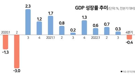 소비도 수출도 꺾였다 4분기 역성장 한은 침체 우려 단계 아냐