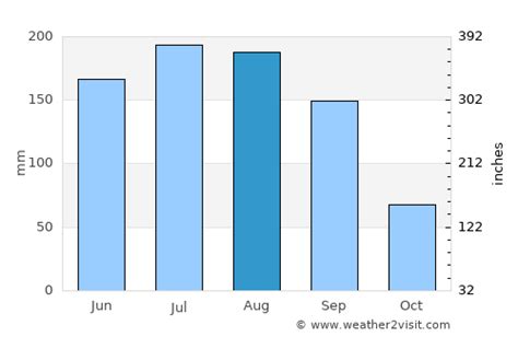 Bartow Weather in August 2023 | United States Averages | Weather-2-Visit