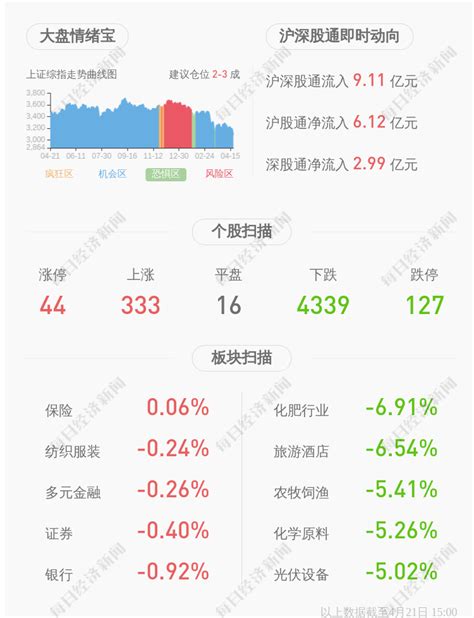 交易异动！st实达：连续3个交易日内日收盘价格涨幅偏离值累计达到15以上 每经网