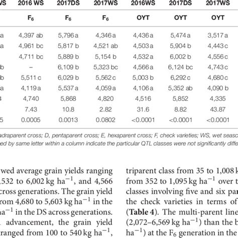 Mean Comparison Of QTL Classes For Grain Yield Kg Ha 1 From The F 4