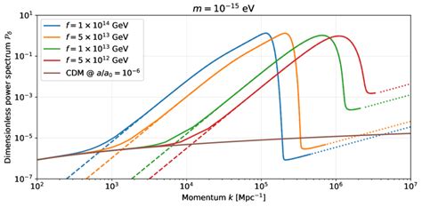 The Combined Dimensionless Power Spectrum P P Cdm P Quad For