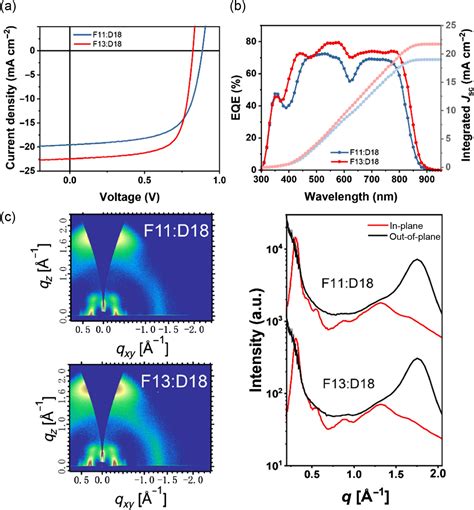 Near Infrared All Fused Ring Nonfullerene Acceptors Achieving An